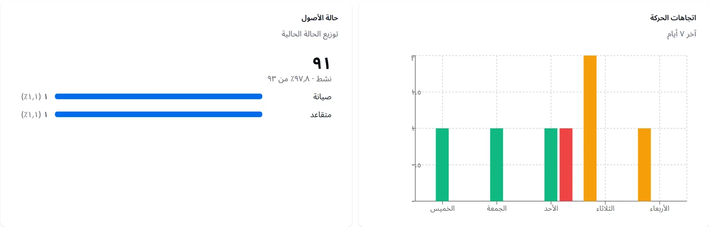 اتجاهات الحركة في آخر 7 أيام وحالة الأصول